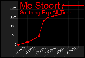 Total Graph of Me Stoort
