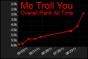 Total Graph of Me Troll You