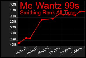 Total Graph of Me Wantz 99s