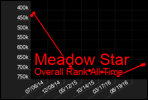 Total Graph of Meadow Star