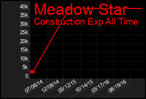 Total Graph of Meadow Star