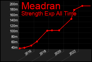 Total Graph of Meadran