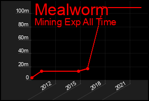 Total Graph of Mealworm