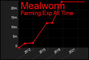 Total Graph of Mealworm