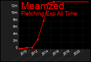 Total Graph of Meamzed
