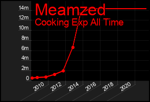 Total Graph of Meamzed