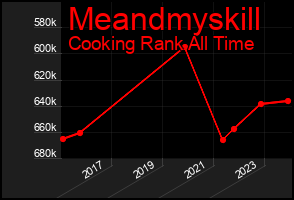 Total Graph of Meandmyskill