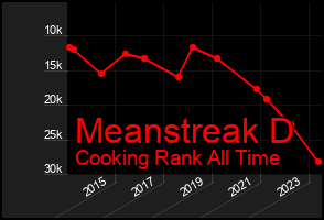 Total Graph of Meanstreak D
