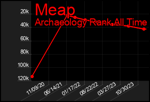 Total Graph of Meap