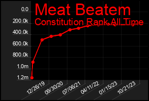 Total Graph of Meat Beatem