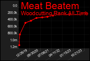 Total Graph of Meat Beatem