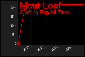 Total Graph of Meat Loaf