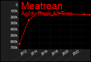 Total Graph of Meatrean
