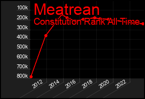 Total Graph of Meatrean