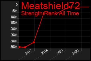 Total Graph of Meatshield72