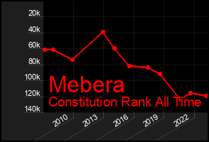 Total Graph of Mebera