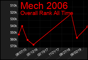 Total Graph of Mech 2006