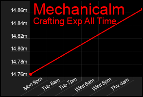 Total Graph of Mechanicalm