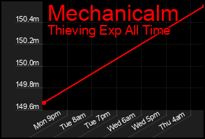 Total Graph of Mechanicalm