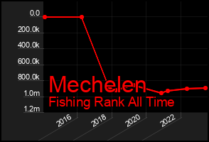 Total Graph of Mechelen