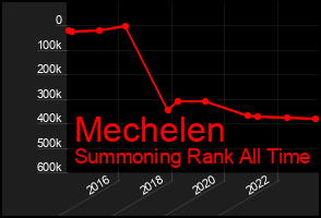 Total Graph of Mechelen