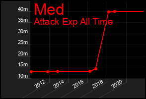 Total Graph of Med