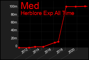 Total Graph of Med