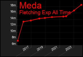 Total Graph of Meda