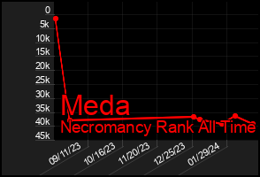Total Graph of Meda