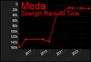 Total Graph of Meda