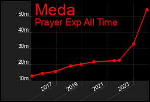 Total Graph of Meda