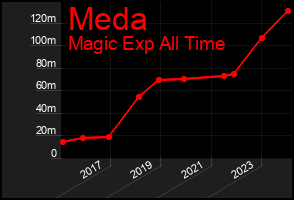 Total Graph of Meda