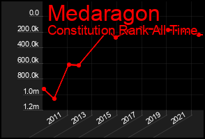 Total Graph of Medaragon