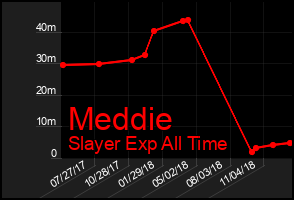 Total Graph of Meddie