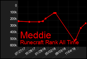Total Graph of Meddie