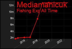 Total Graph of Mediamanicuk