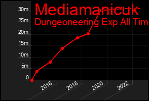 Total Graph of Mediamanicuk