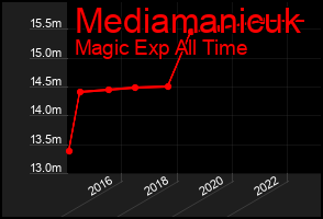 Total Graph of Mediamanicuk