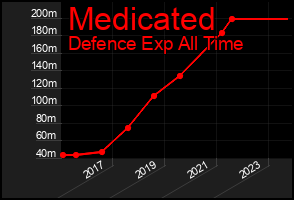 Total Graph of Medicated