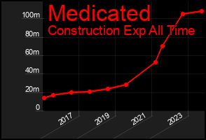 Total Graph of Medicated