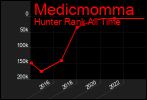 Total Graph of Medicmomma