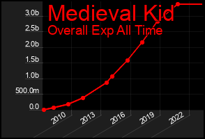 Total Graph of Medieval Kid