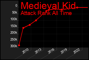 Total Graph of Medieval Kid