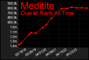 Total Graph of Meditite