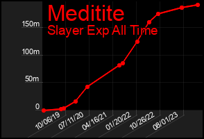 Total Graph of Meditite