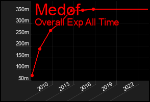 Total Graph of Medof