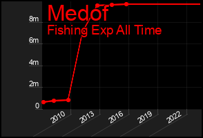 Total Graph of Medof