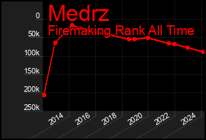 Total Graph of Medrz