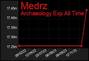 Total Graph of Medrz