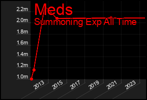 Total Graph of Meds